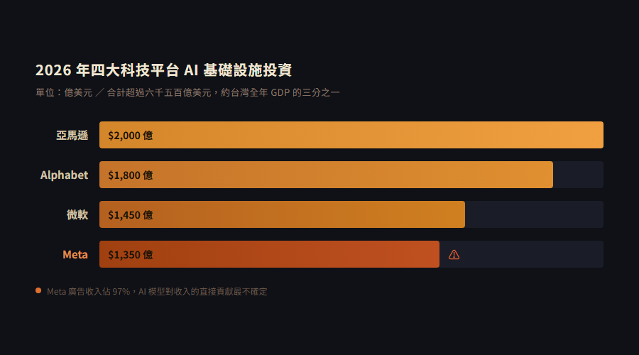2026 年四大科技平台 AI 基礎設施投資比較